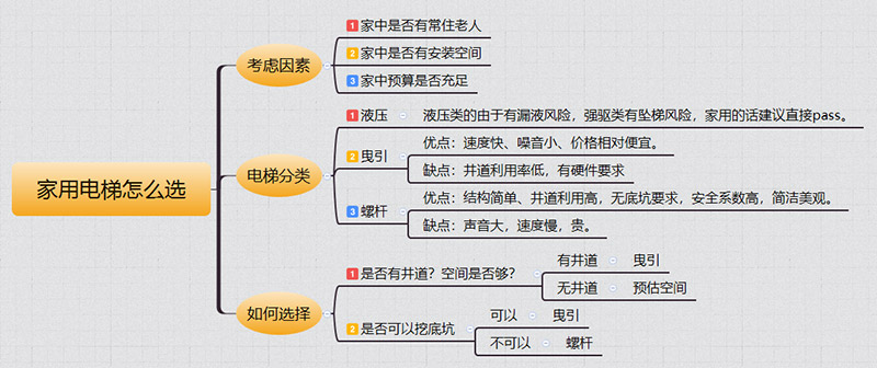 津市家用电梯如何选择